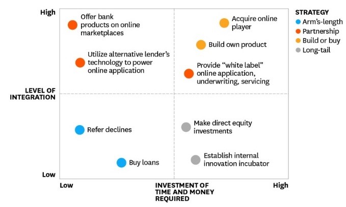 How banks can compete against an army of FinTech startups – BFC Bulletins