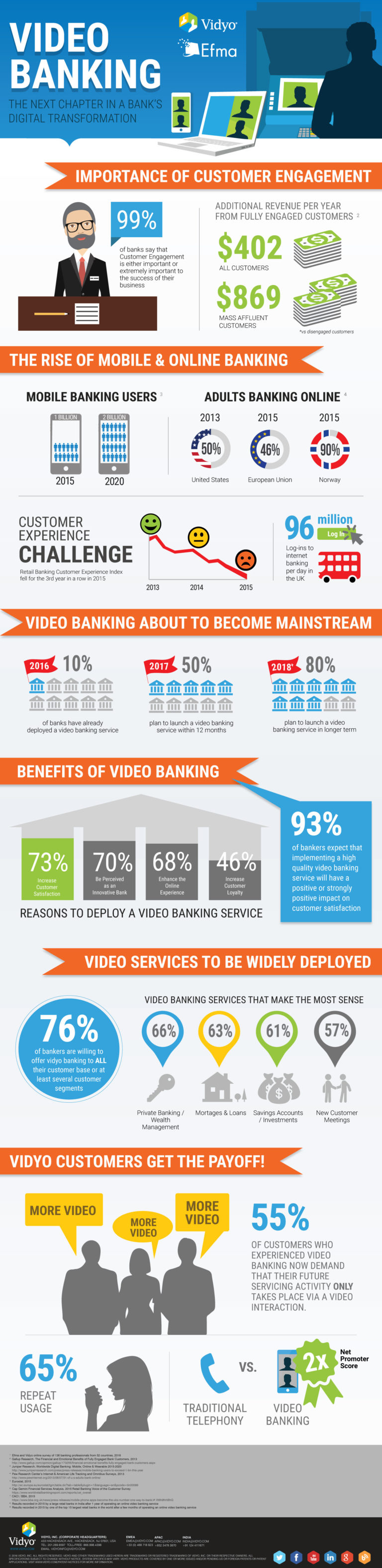 Infographic: video banking is here – BFC Bulletins