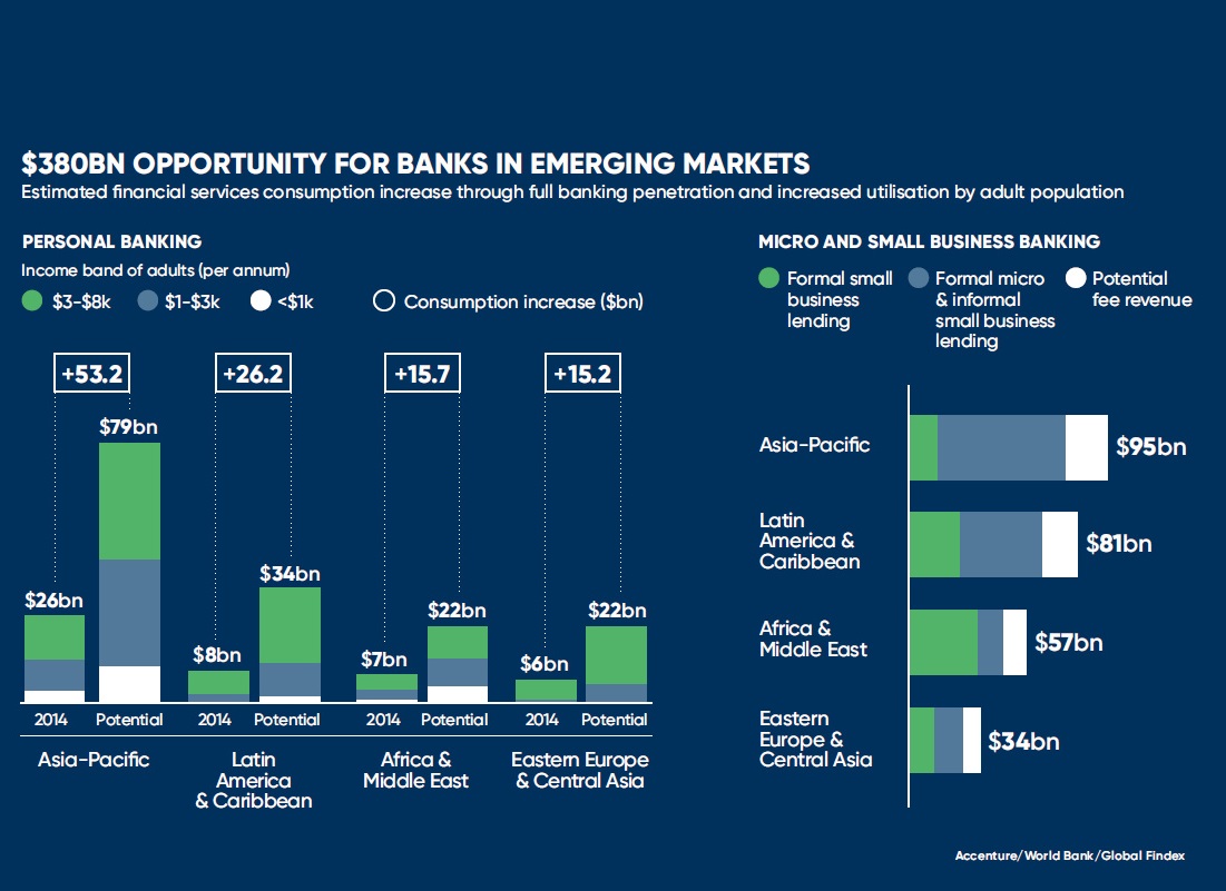 Infographic: Banking The Unbanked, A USD 380 Billion Opportunity – BFC ...