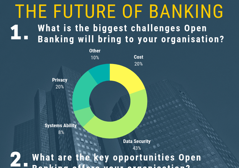 Infographic: Future Of Banking Survey Results – BFC Bulletins